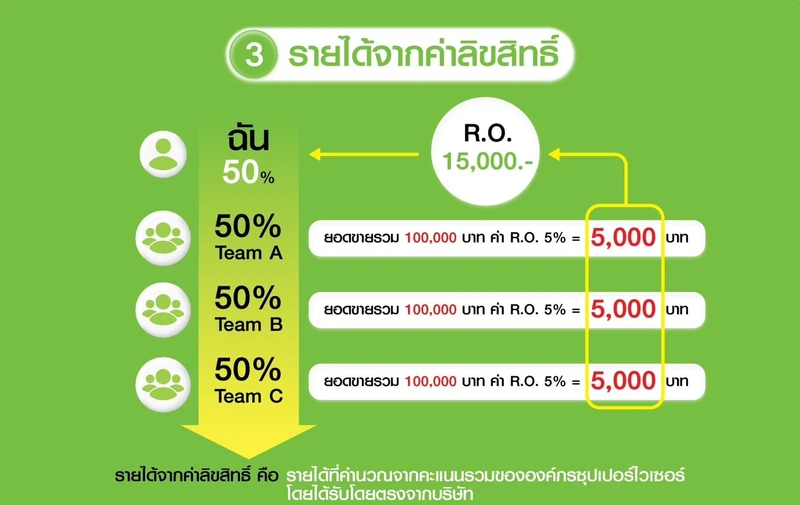รายได้จากค่าลิขสิทธิ์